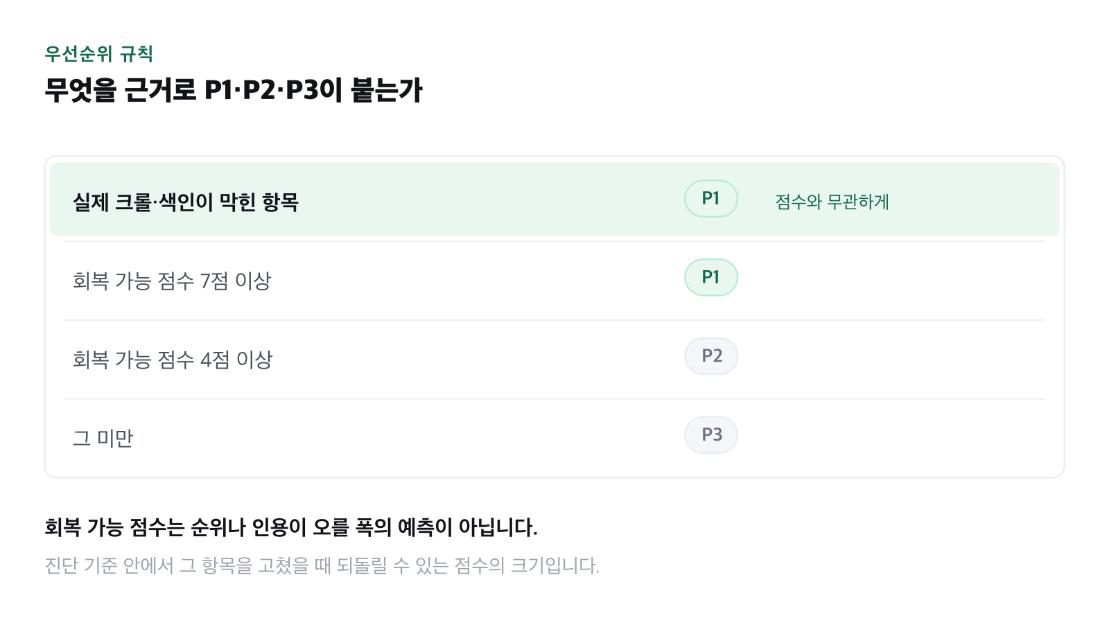 우선순위가 붙는 규칙을 표로 정리한 그림