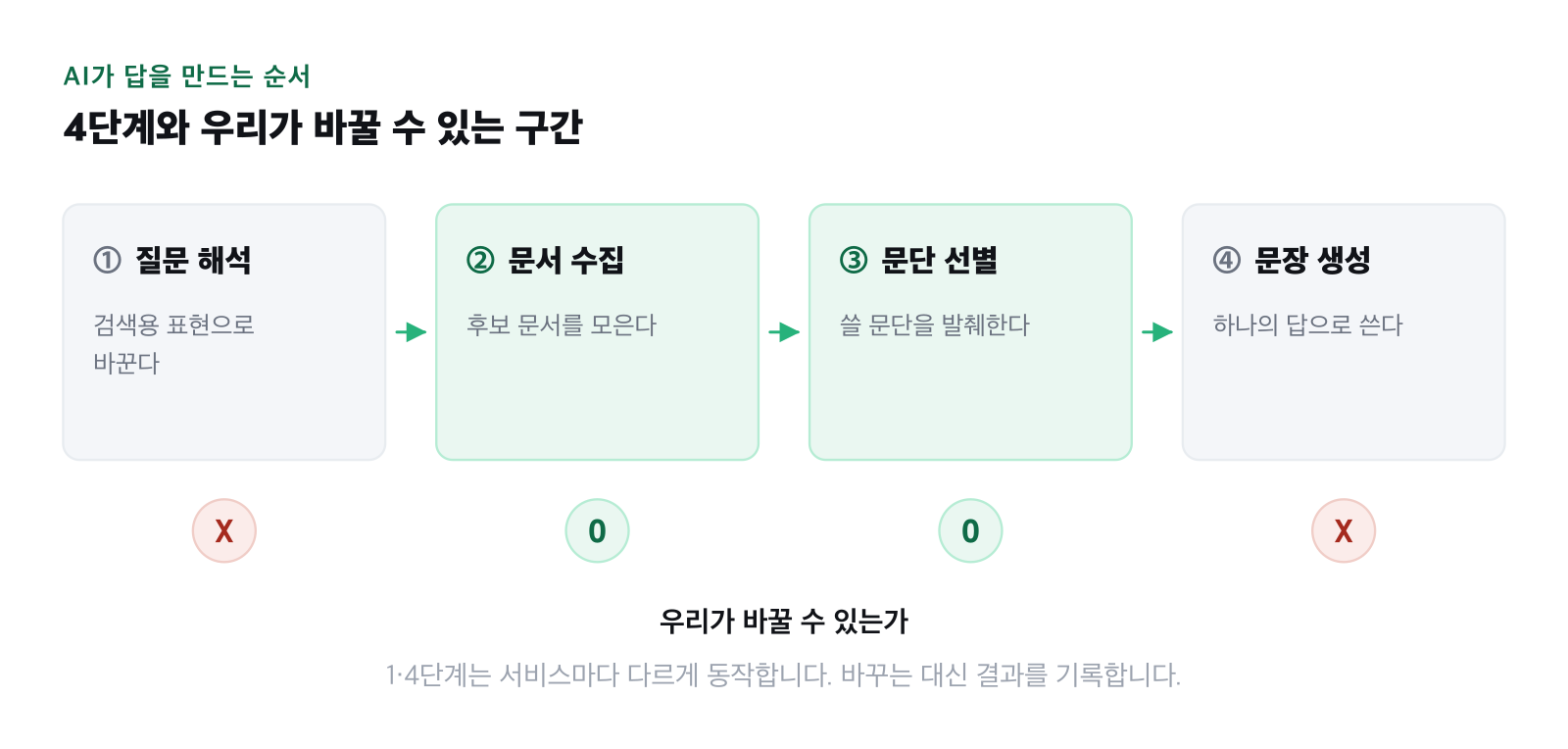질문 해석부터 문장 생성까지 4단계를 왼쪽에서 오른쪽으로 늘어놓은 흐름도