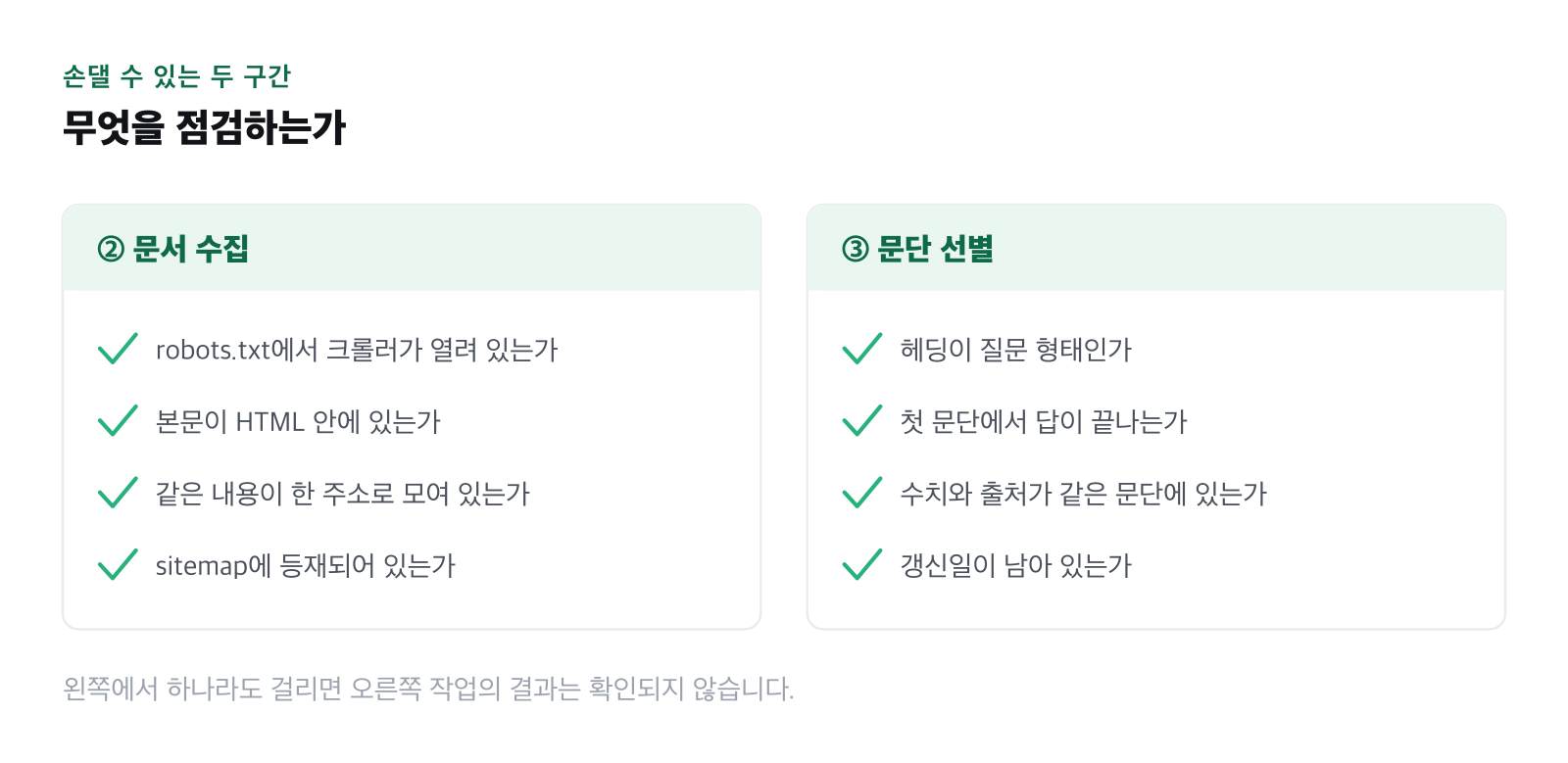 문서 수집과 문단 선별 단계에서 점검할 항목을 정리한 표 형태 그림