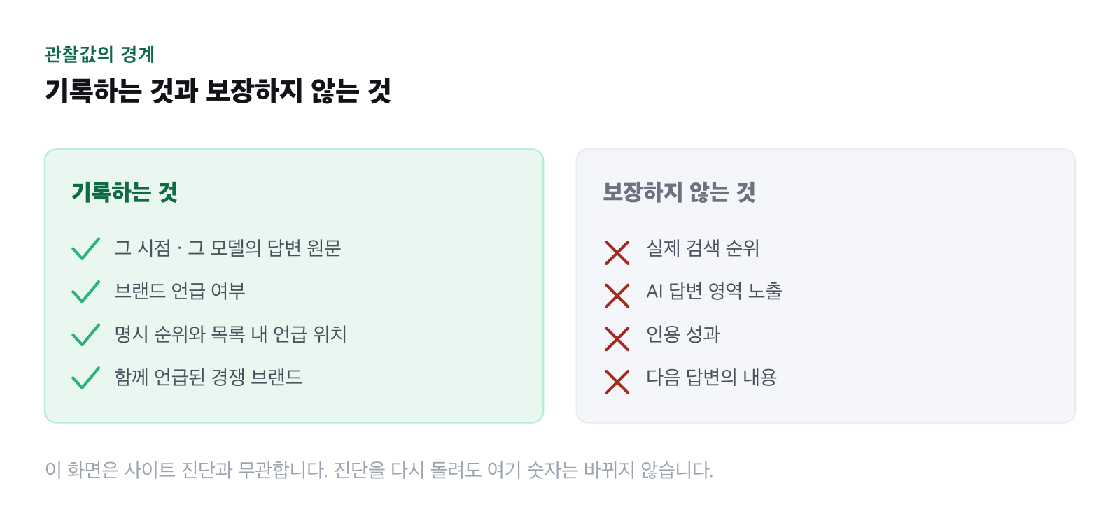 이 기능이 보장하는 것과 보장하지 않는 것을 구분한 그림