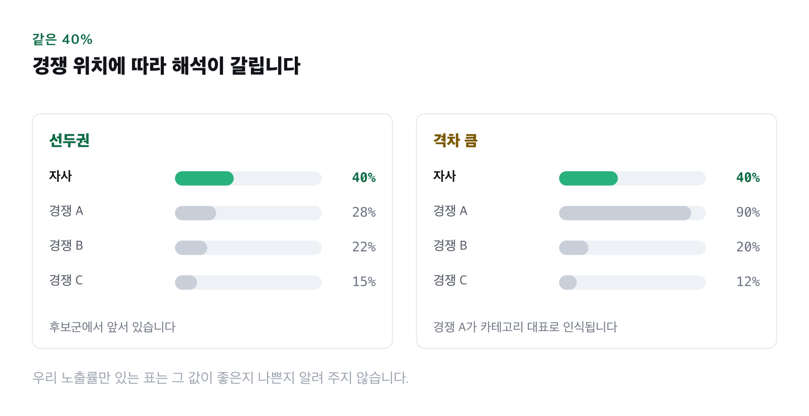 같은 노출률이 경쟁 상황에 따라 다르게 해석되는 두 경우를 비교한 그림