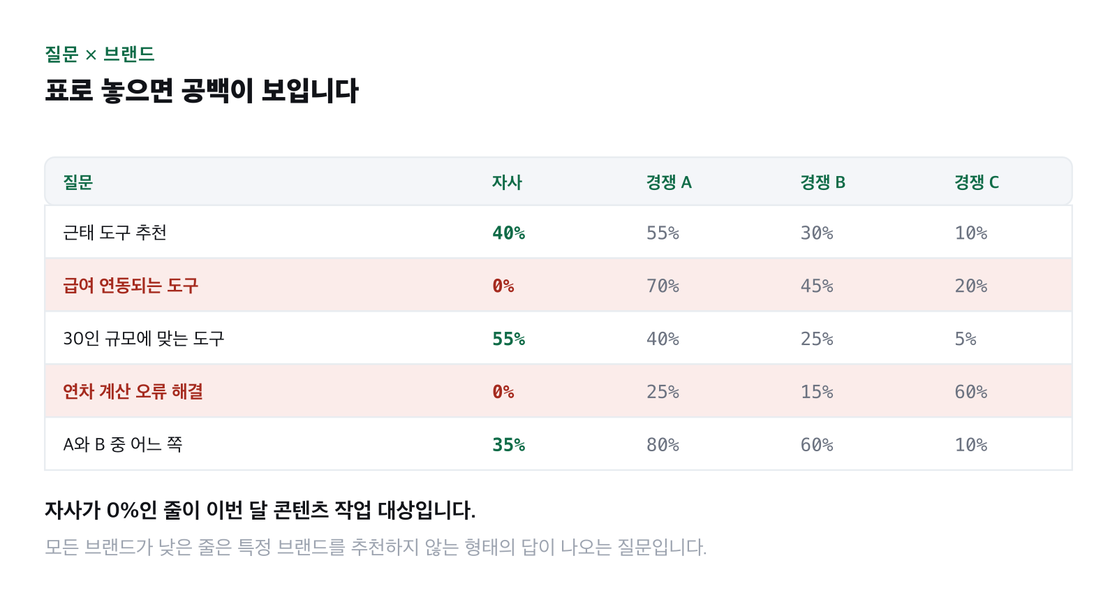 질문별 자사와 경쟁 브랜드 노출률을 정리한 표 그림
