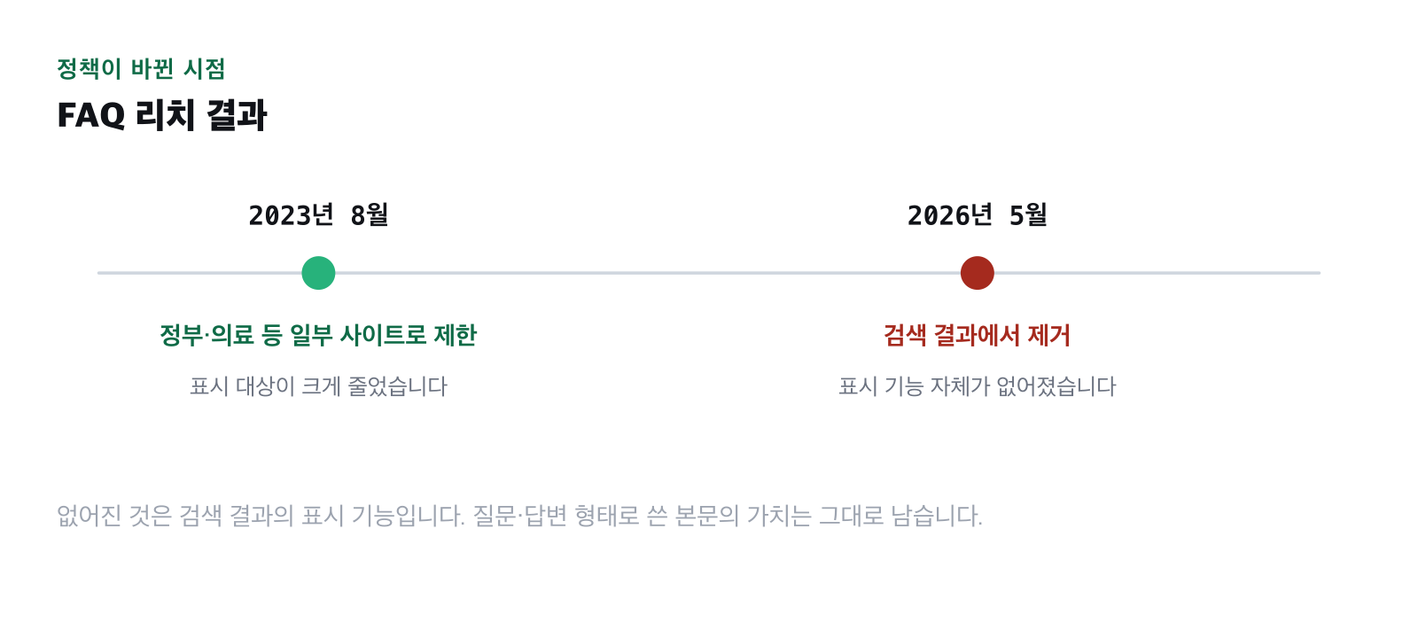 FAQ 리치 결과 정책 변경 시점을 시간순으로 표시한 그림