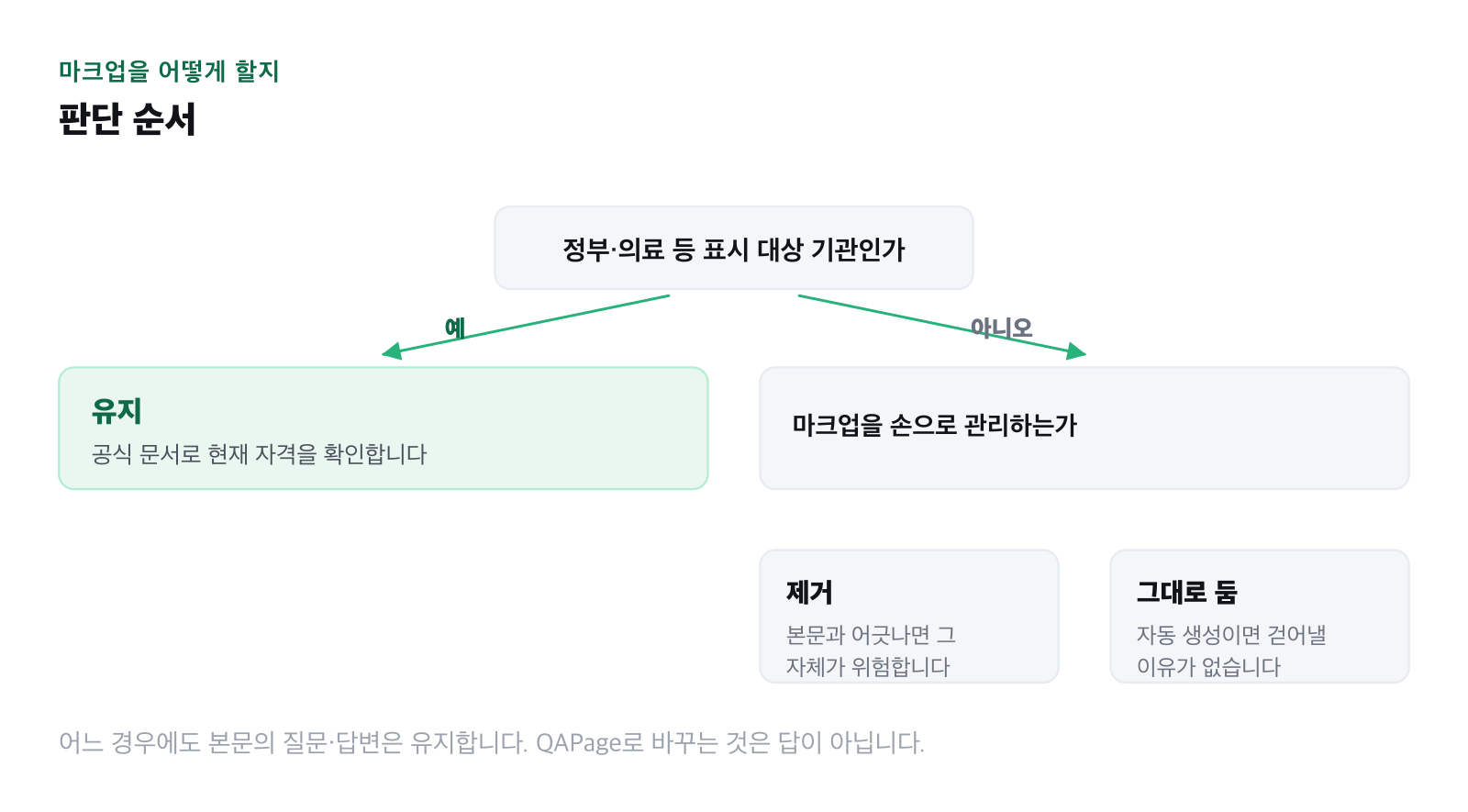 마크업을 남길지 걷어낼지 판단하는 순서 그림