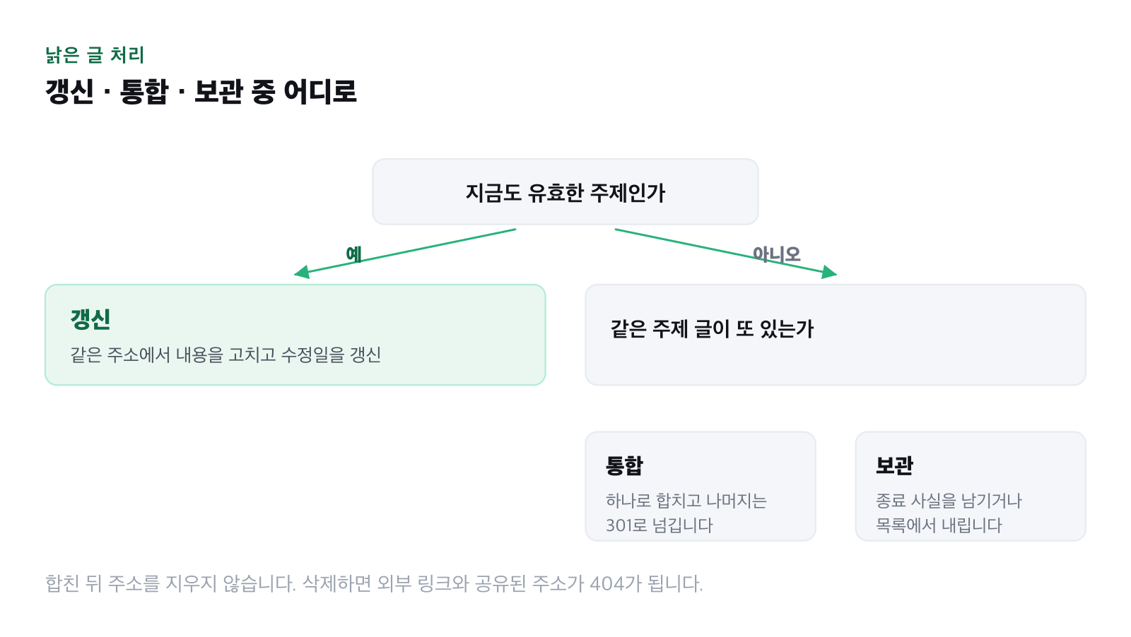 낡은 글을 갱신·통합·보관으로 분류하는 판단 순서 그림