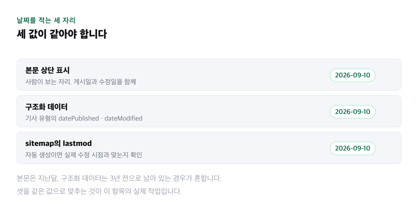 게시일과 수정일을 어디에 표시하는지 정리한 그림