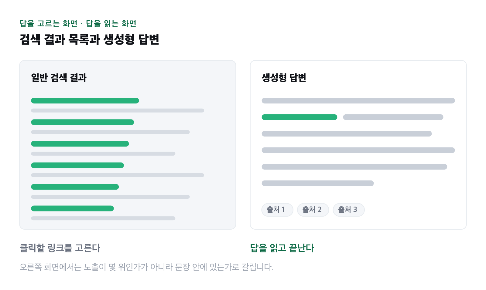 검색 결과 목록과 생성형 답변 화면을 나란히 놓은 비교 그림