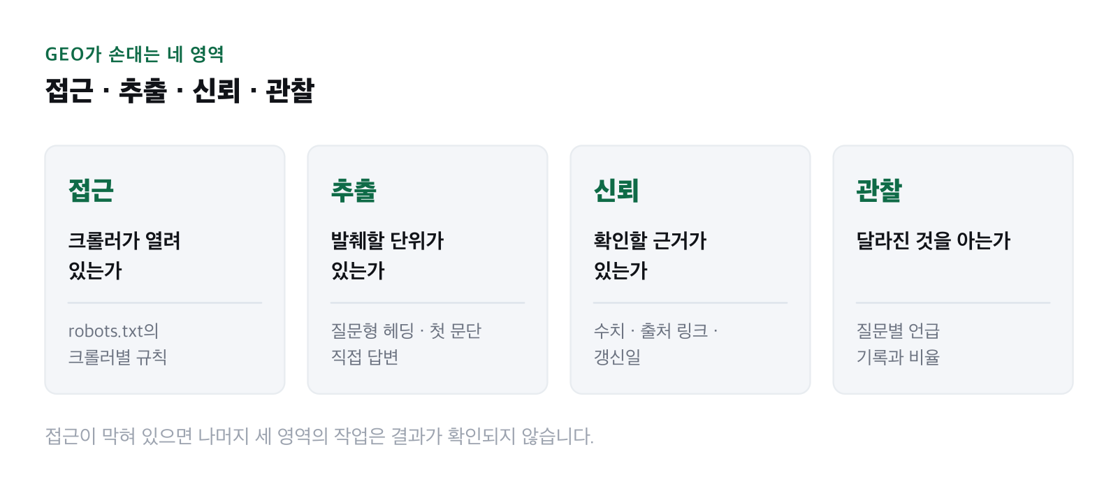 GEO가 다루는 네 영역을 나열한 도표