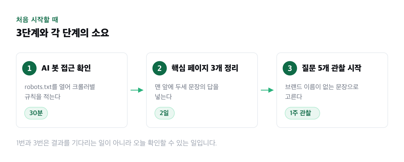 처음 시작할 때의 3단계 순서 그림