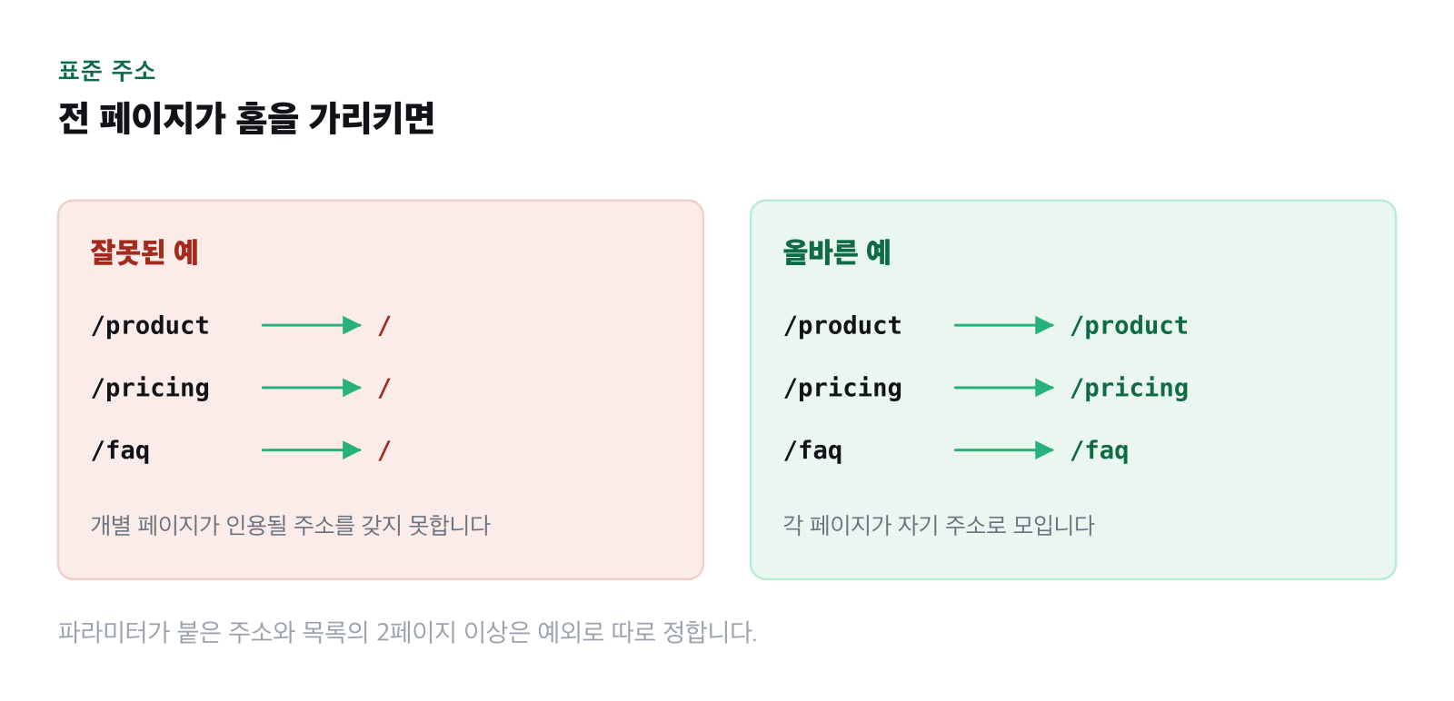표준 주소가 다른 페이지를 가리켜 평가가 흩어지는 상황을 표시한 그림
