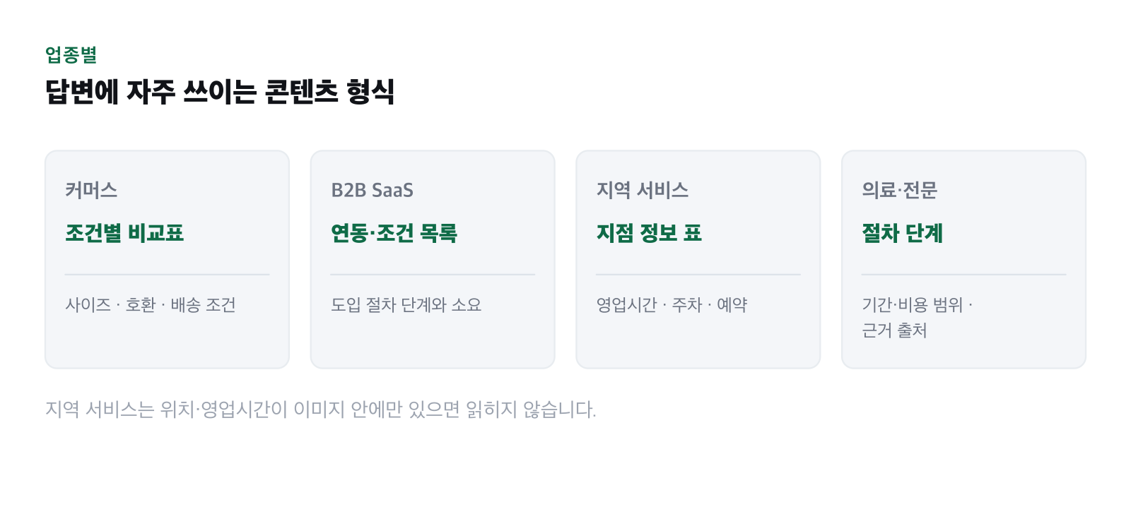 업종별로 답변에 자주 걸리는 콘텐츠 형식을 표시한 그림