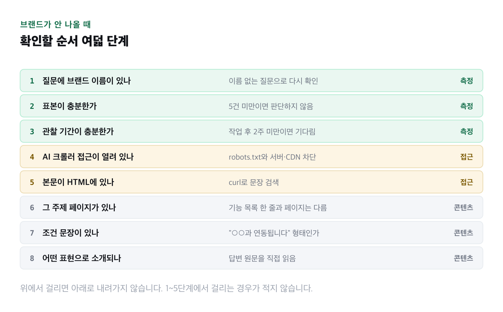 확인 순서 8단계를 위에서 아래로 배치한 그림