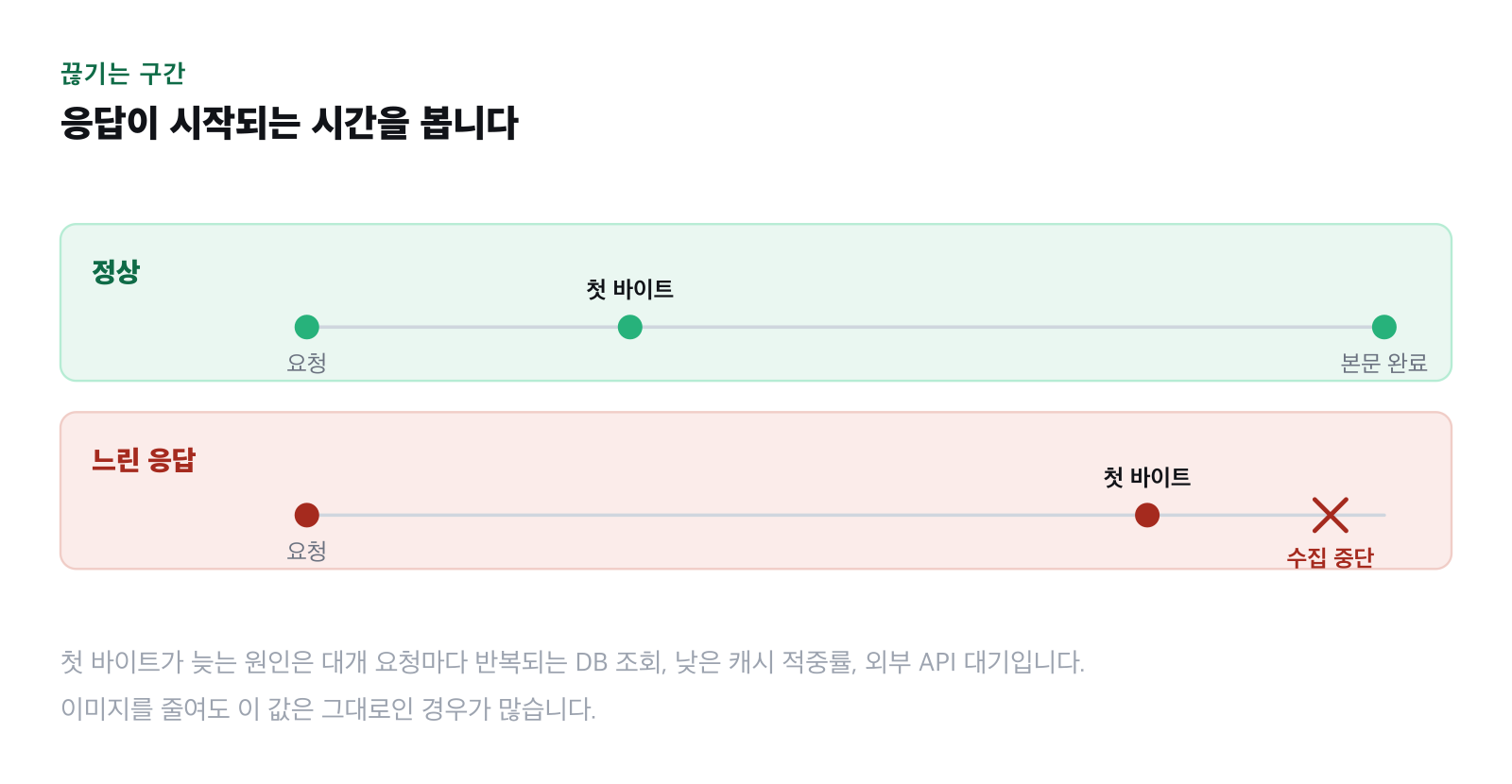 응답 시작 시간이 길어질 때 수집이 끊기는 구간을 표시한 그림