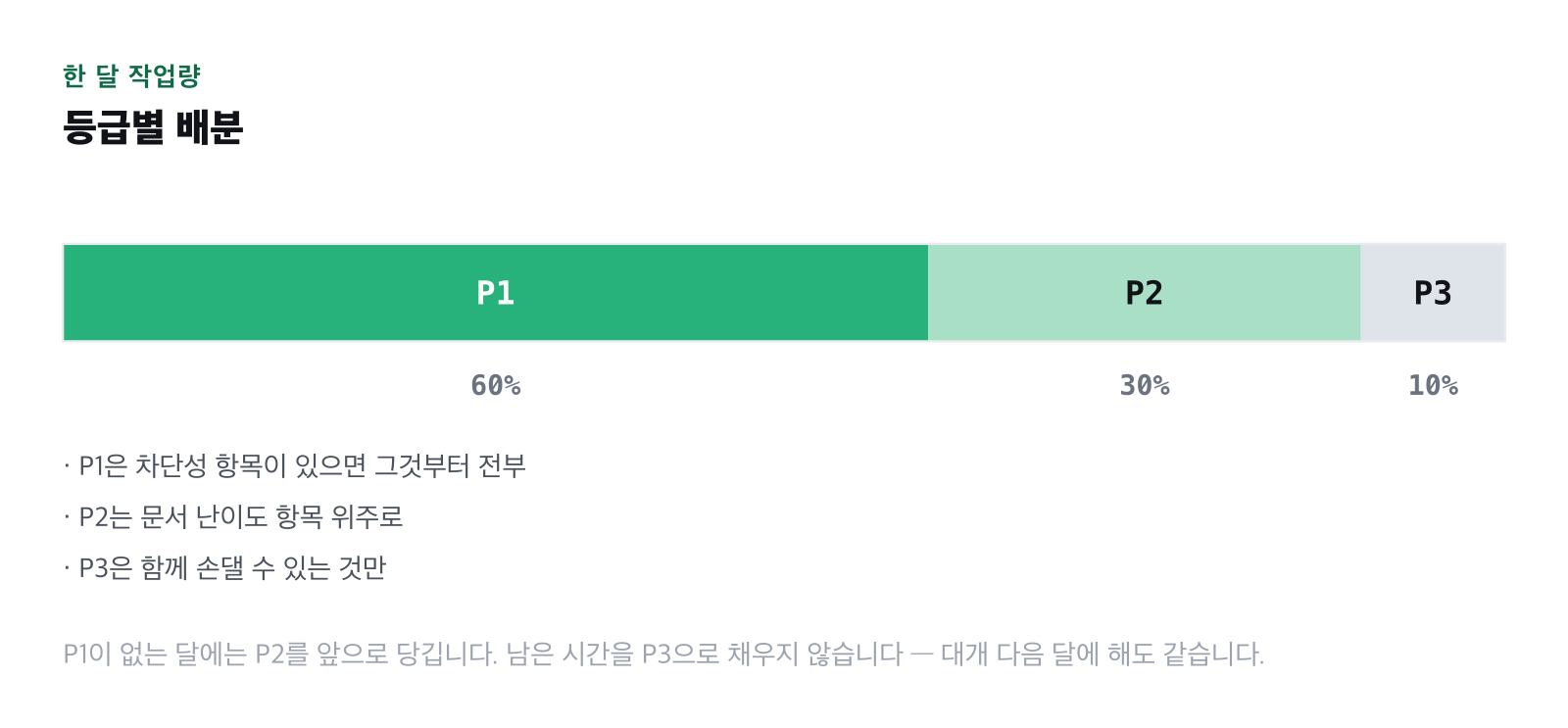 한 달 작업량을 우선순위별로 배분한 그림