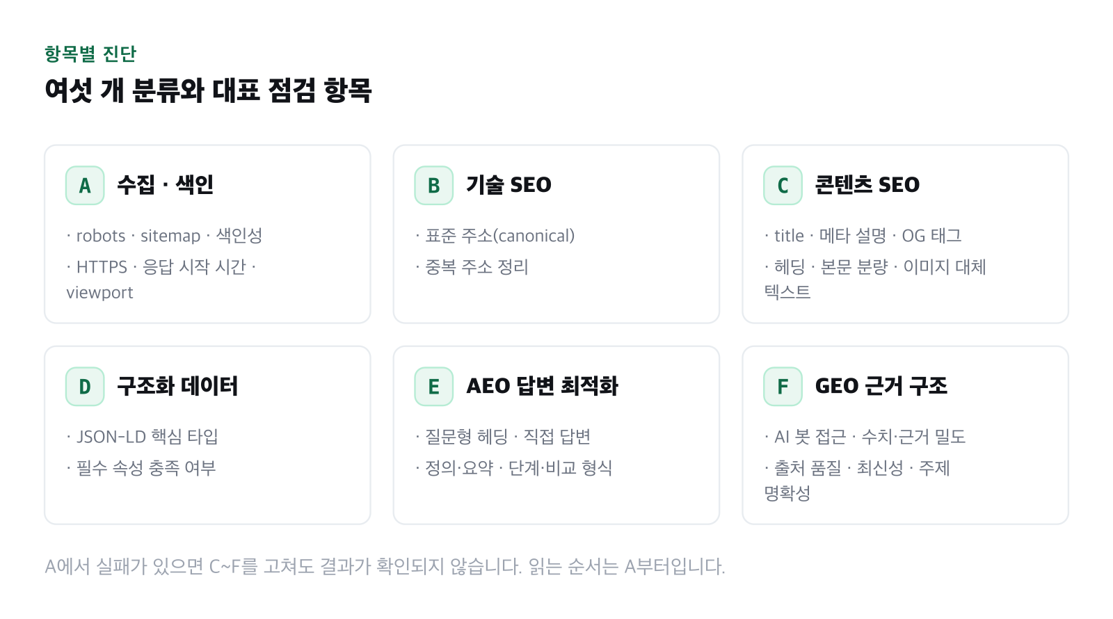 진단 여섯 분류를 코드와 함께 나열한 그림