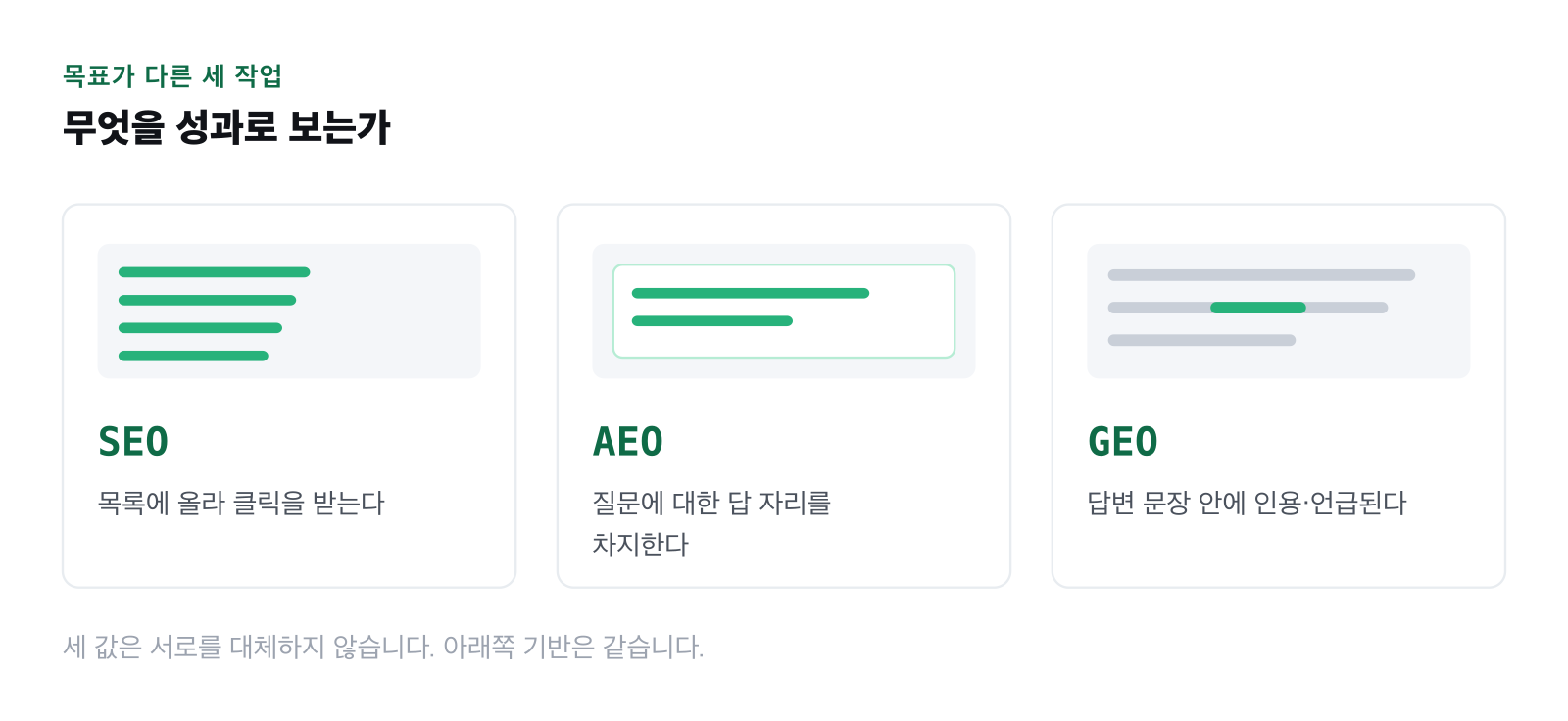 SEO, AEO, GEO의 목표를 각각 한 줄로 적은 3단 그림