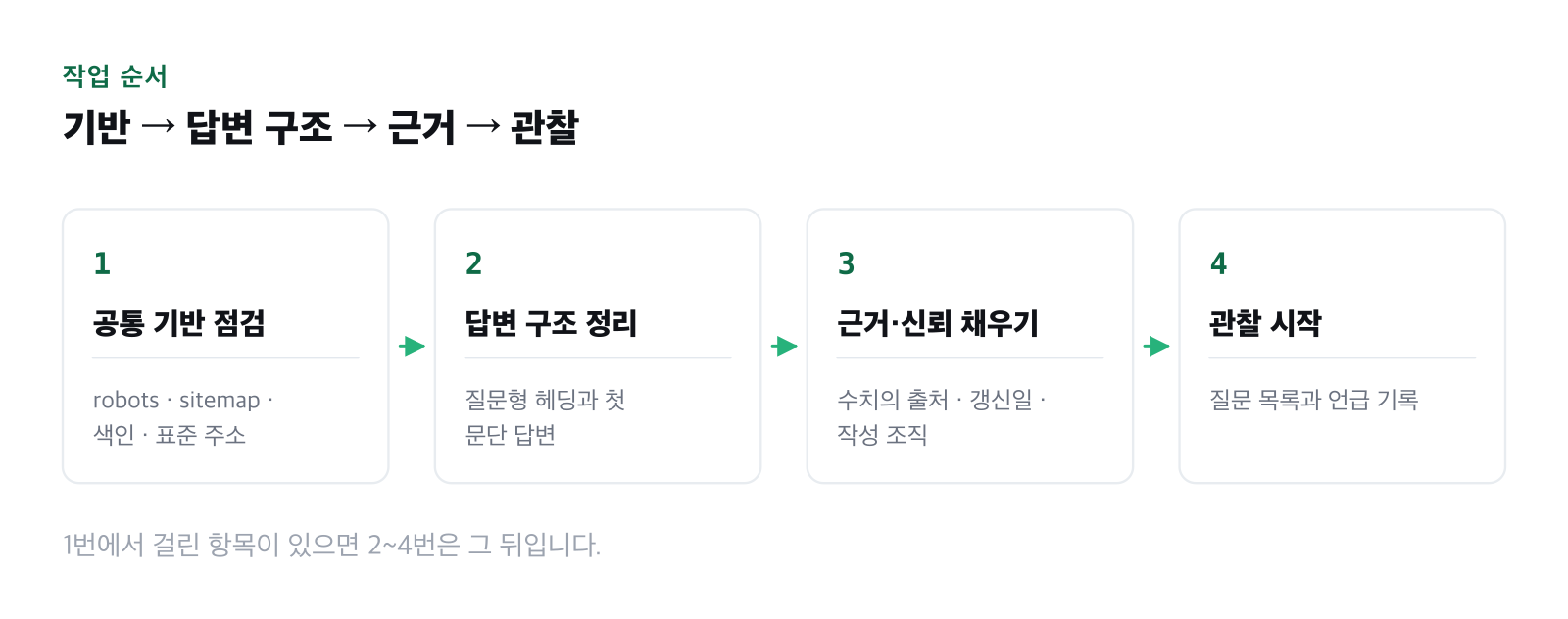 공통 기반부터 GEO까지의 작업 순서를 번호로 표시한 그림