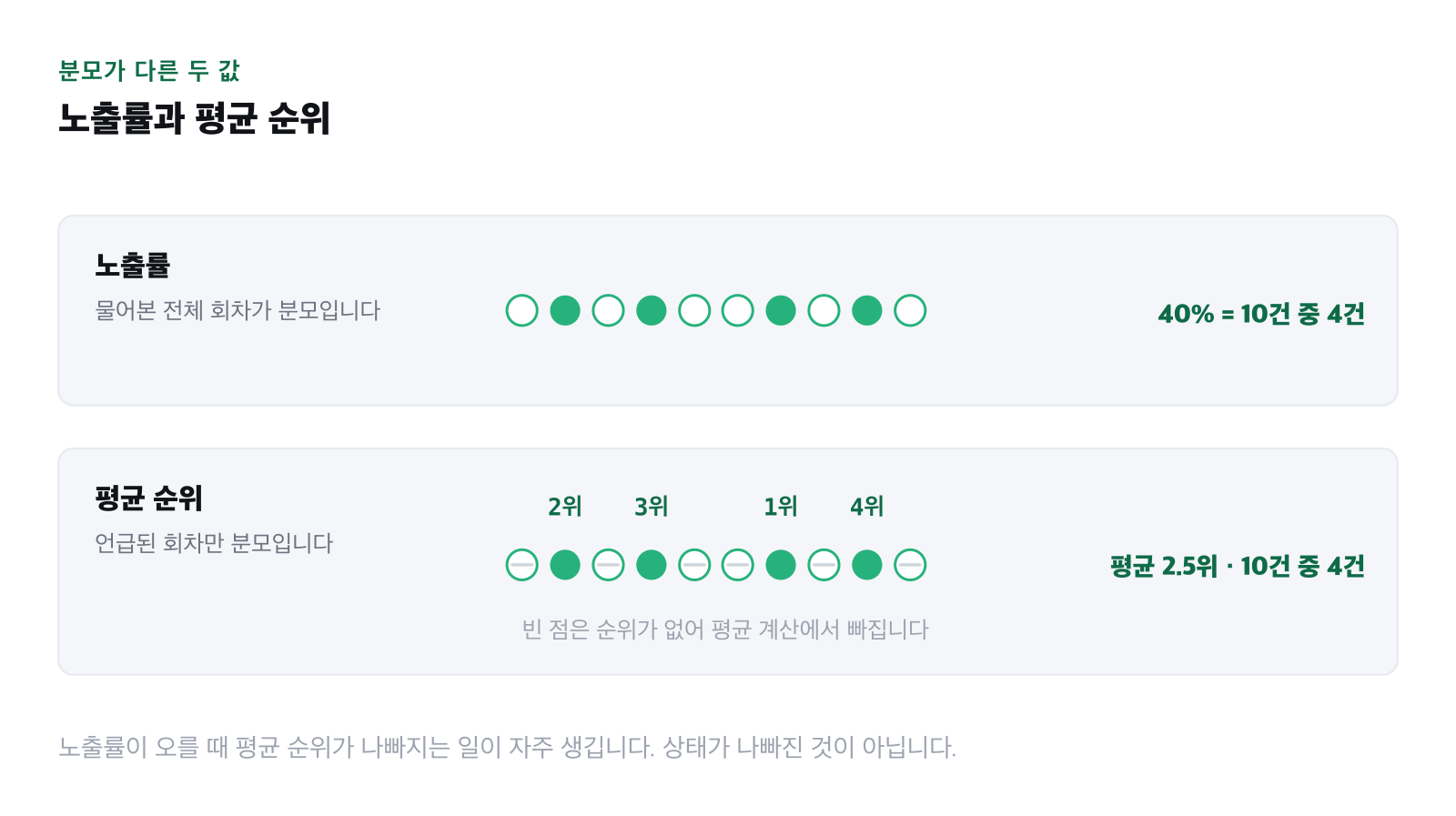 노출률과 평균 순위가 각각 무엇을 세는지 표시한 그림