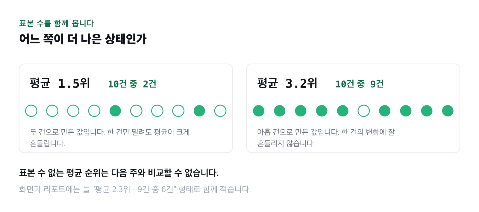 표본 수가 다른 두 결과를 나란히 비교한 그림